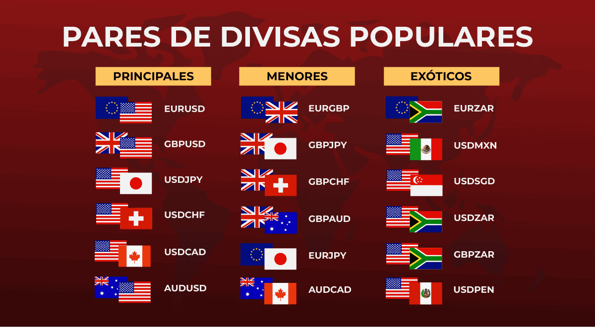 pares de divisas populares