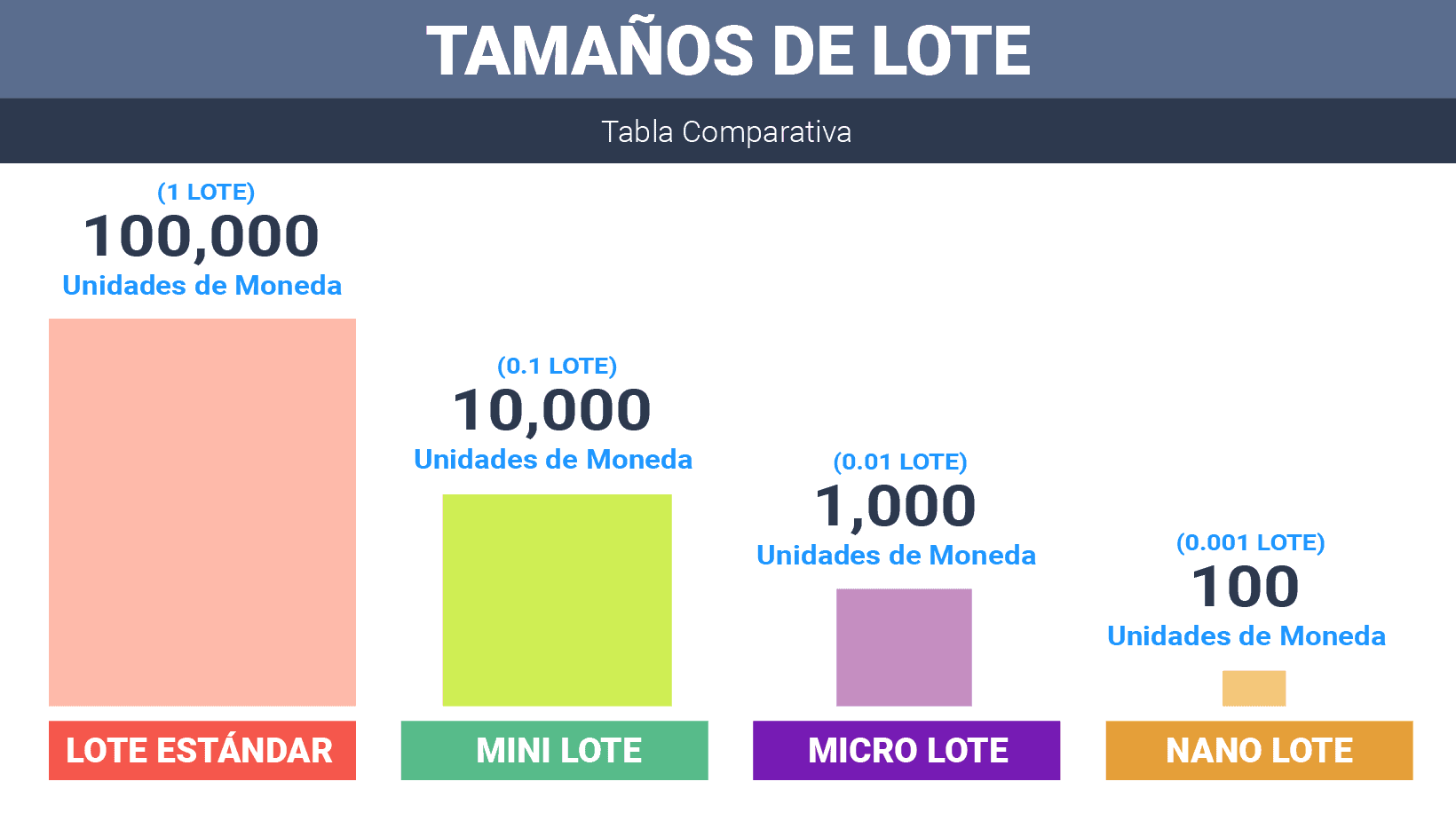 tamanos de lote