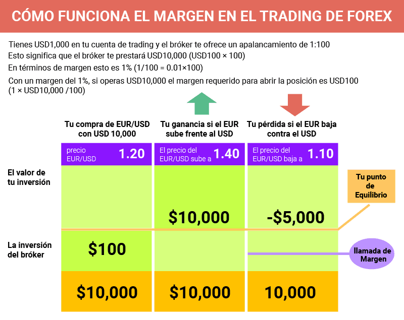 margin