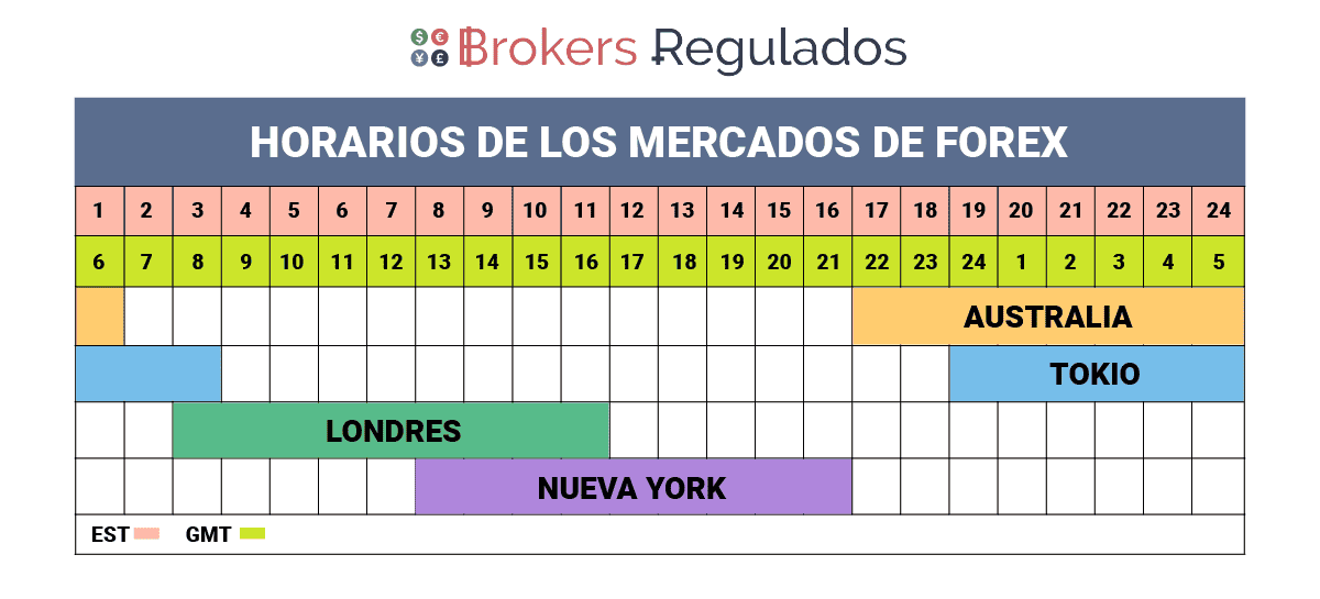 horarios de los mercados de forex