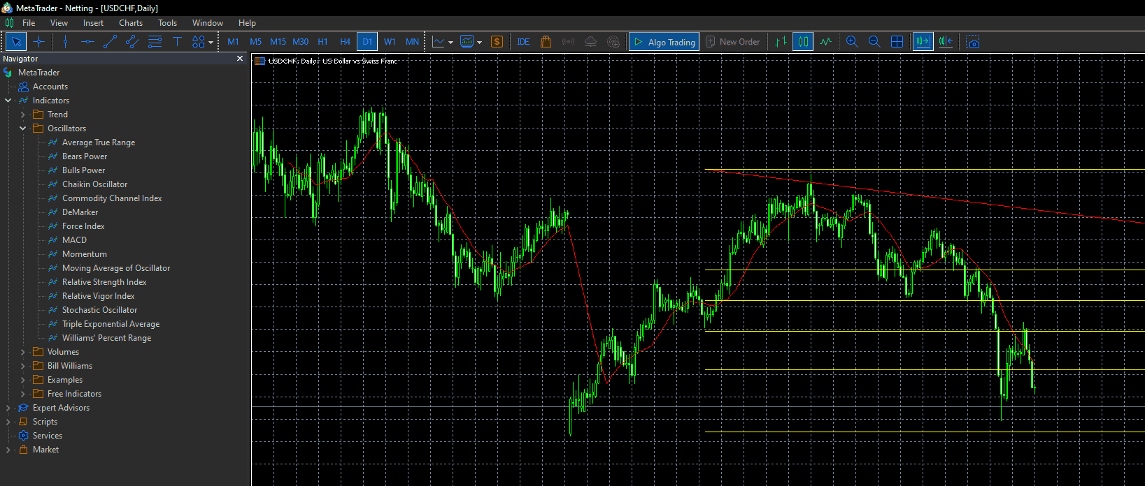 MetaTrader 4 easymarkets