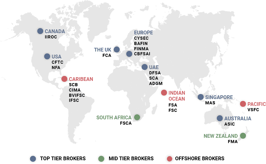 Reguladores global