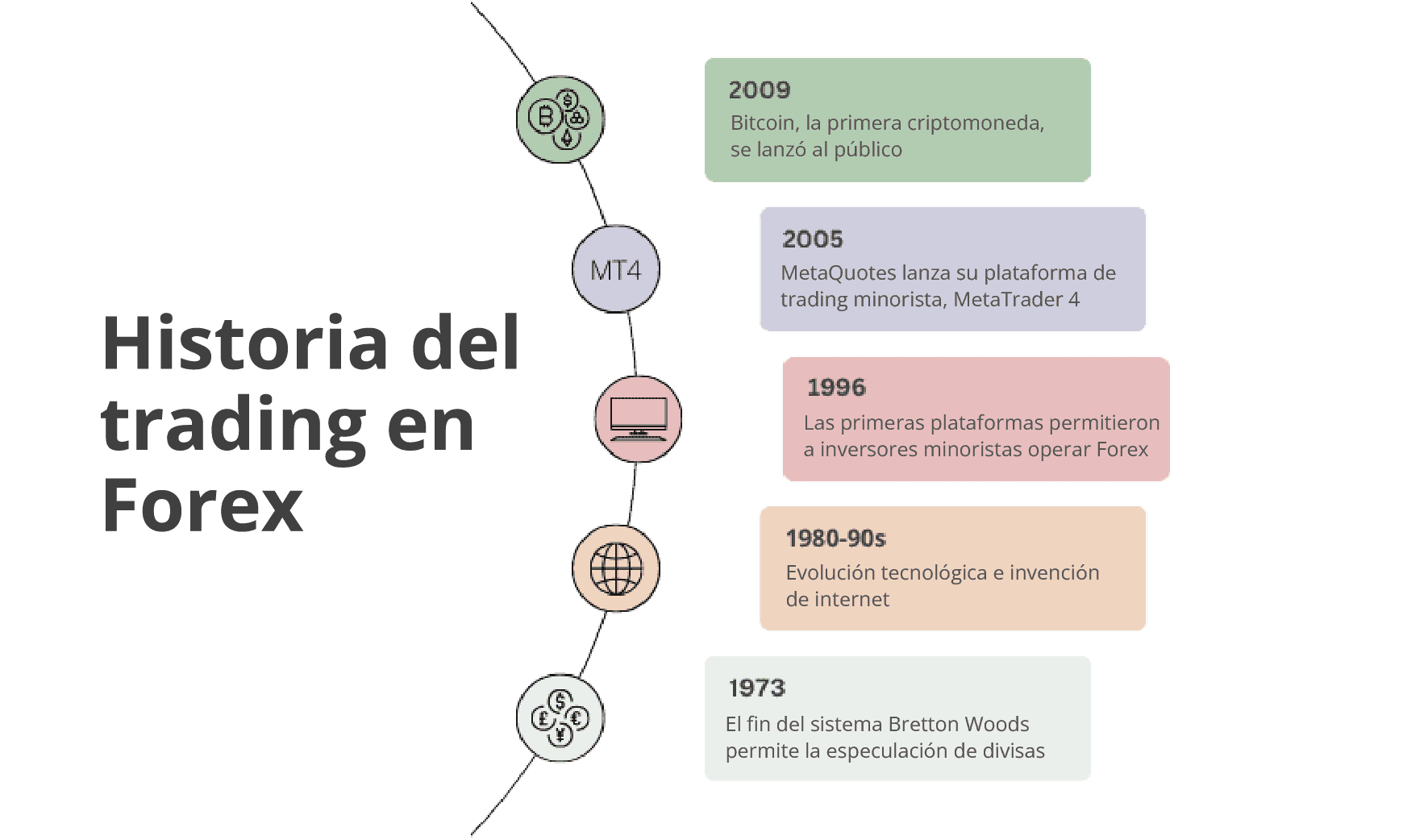 historia del trading en forex