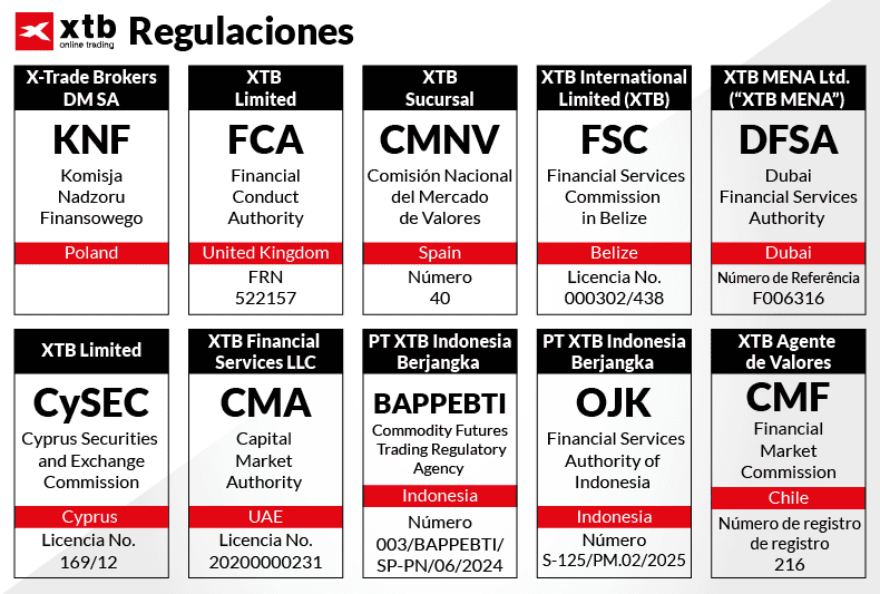 xtb regulaciones
