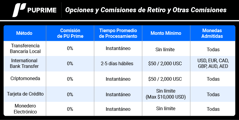 pu prime opciones y comisiones de retiro y otras comisiones