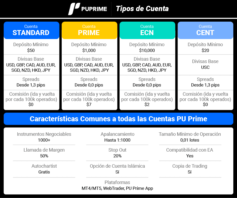 pu prime tipos de cuenta
