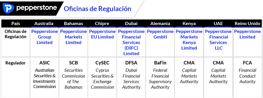 pepperstone oficinas de regulacion