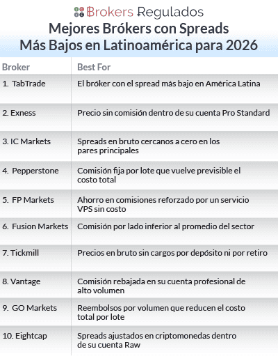 mejores brokers con spreads mas bajos en latam para 2026