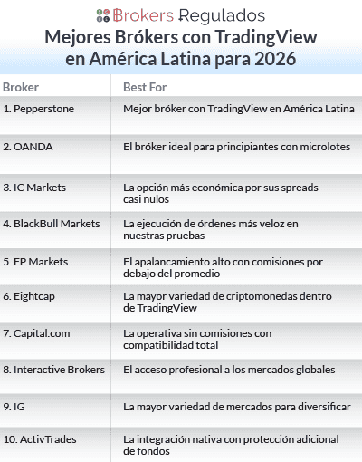mejores brókers con tradingView en américalatina