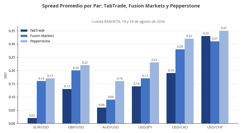 Spread promedio por par: TabTrade, Fusion Markets y Pepperstone