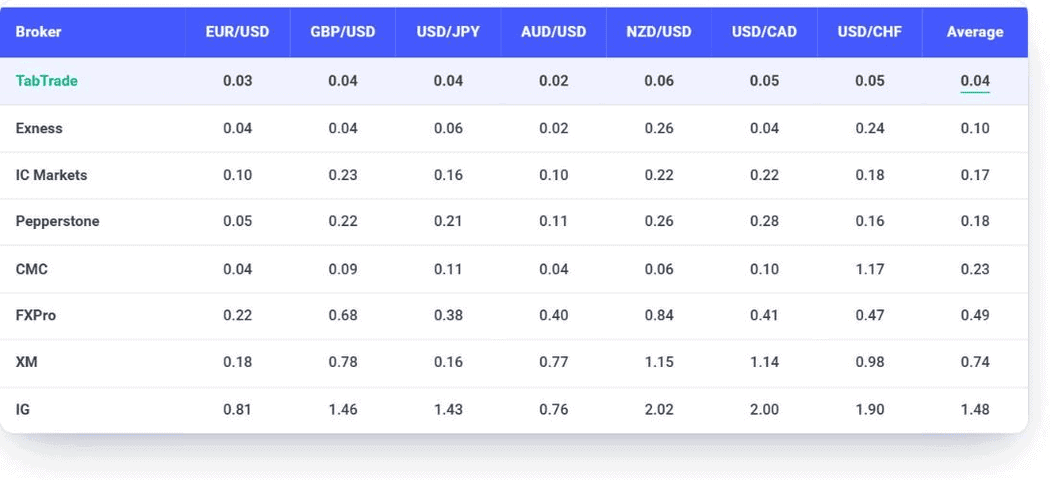 Tabla de spreads de TabTrade medidos por Datalyst en abril de 2026