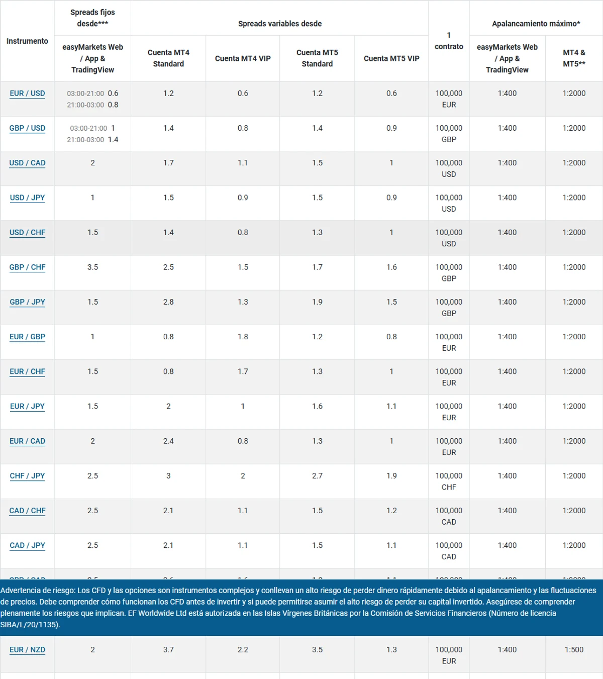 Primera parte de la tabla de instrumentos de easyMarkets, con encabezados de varias filas, que muestra los spreads publicados del EUR/USD por familia de plataforma y horario junto al apalancamiento de ese par.
