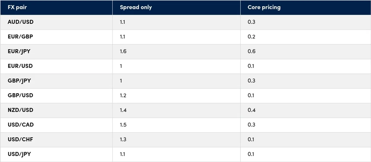Tabla de la página de precios de OANDA en septiembre de 2026
