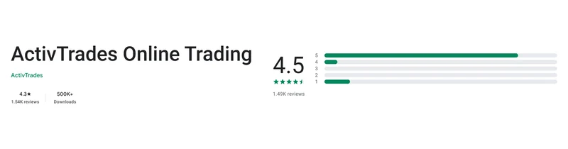 Ficha de Google Play de la aplicación de ActivTrades tal como se ve en México, capturada el 10 sep 2026.