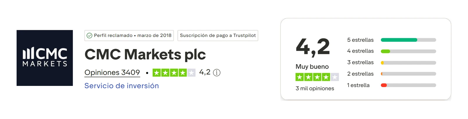 Perfil de Trustpilot de CMC Markets capturado el 10 sep 2026; la cifra es la mostrada ese día y se recaptura mensualmente.