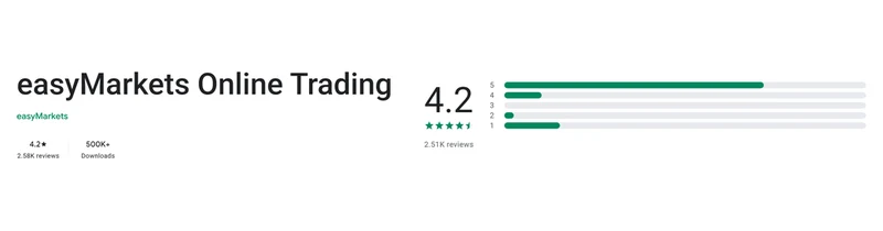 Ficha de Google Play de easyMarkets Online Trading tal como se ve en México, capturada el 10 sep 2026.