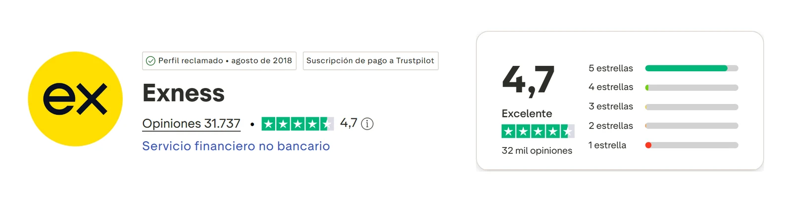 Perfil de Trustpilot de Exness capturado el 10 sep 2026; la cifra es la mostrada ese día y se recaptura mensualmente.
