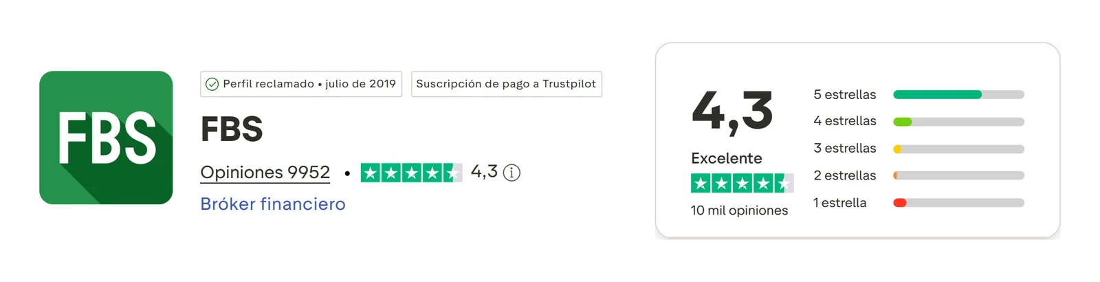 Perfil de Trustpilot de FBS capturado el 10 sep 2026; la cifra es la mostrada ese día y se recaptura mensualmente.