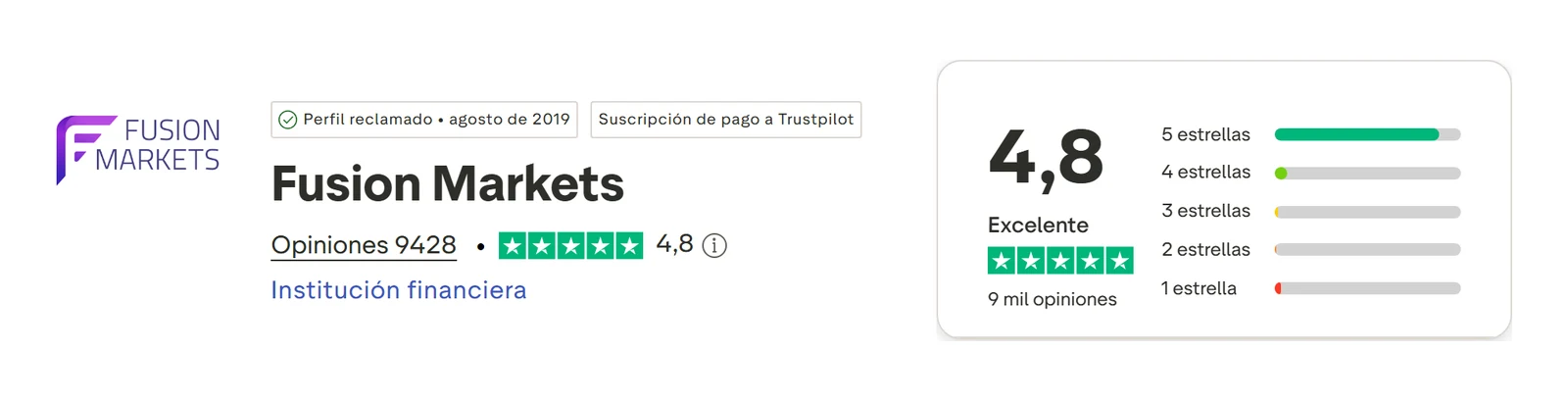 Perfil de Trustpilot de Fusion Markets capturado el 10 sep 2026; la cifra es la mostrada ese día y se recaptura mensualmente.