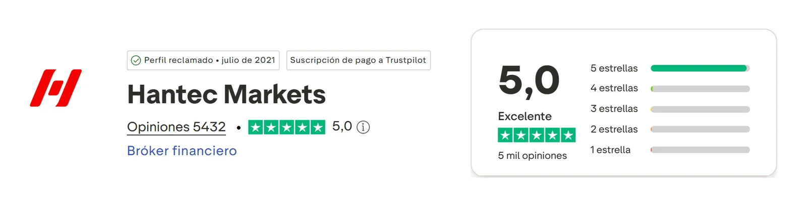 Perfil de Trustpilot de Hantec Markets capturado el 10 sep 2026; la cifra es la mostrada ese día y se recaptura mensualmente.