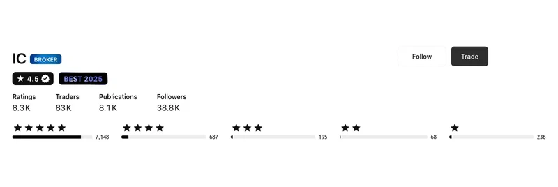 Perfil de TradingView de IC Markets capturado el 10 sep 2026, recapturado mensualmente.