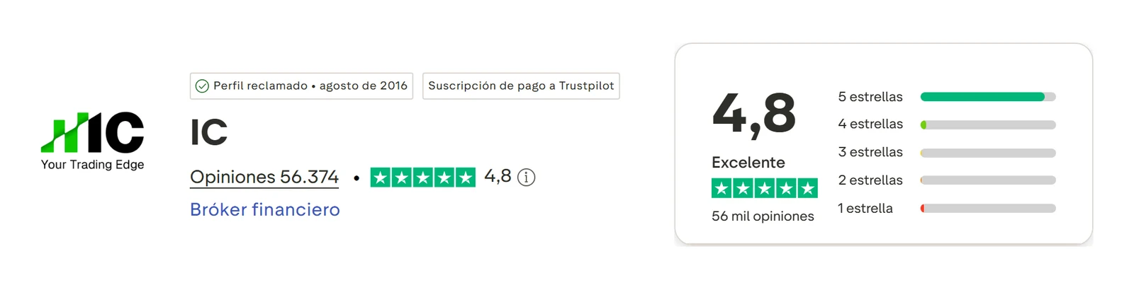 Perfil de Trustpilot de IC Markets capturado el 10 sep 2026; la cifra es la mostrada ese día y se recaptura mensualmente.