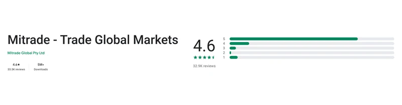 Ficha de Google Play de la aplicación de Mitrade tal como se ve en México, capturada el 10 sep 2026.