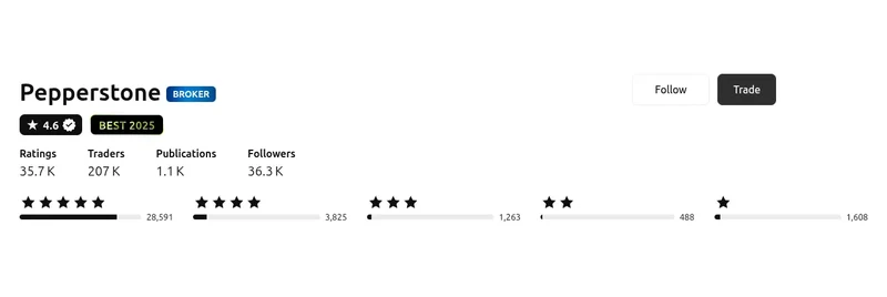 Perfil de TradingView de Pepperstone capturado el 10 sep 2026, recapturado mensualmente.
