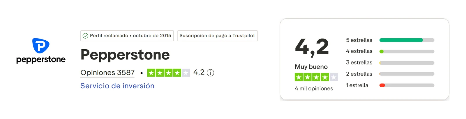 Perfil de Trustpilot de Pepperstone capturado el 10 sep 2026; la cifra es la mostrada ese día y se recaptura mensualmente.