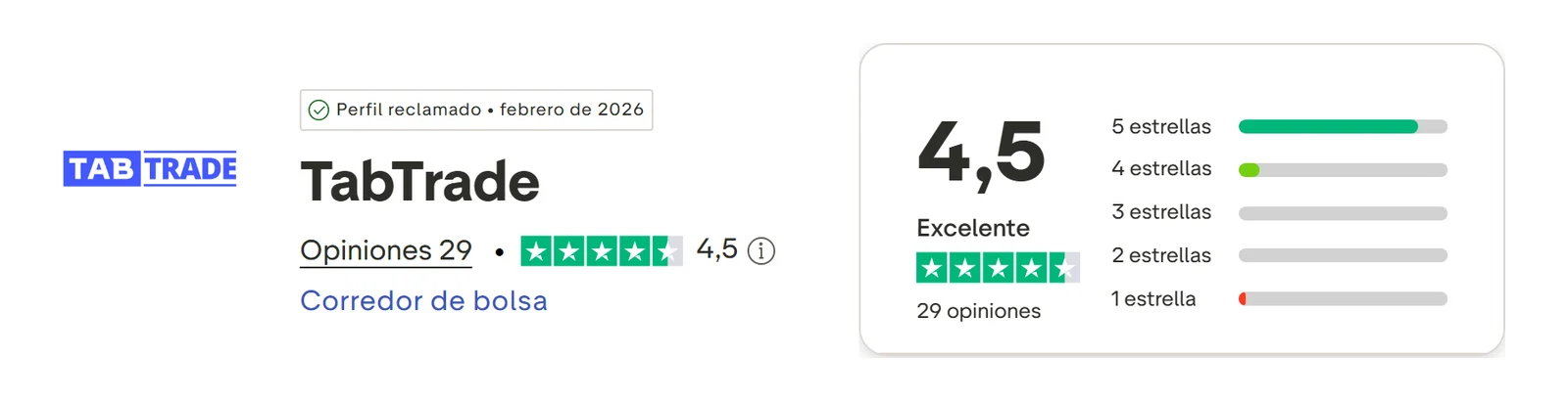 Perfil de Trustpilot de TabTrade capturado el 10 sep 2026; la cifra es la mostrada ese día y se recaptura mensualmente.