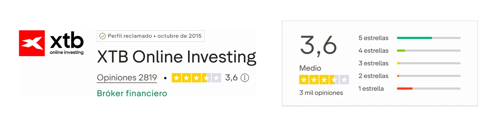 Perfil de Trustpilot de XTB capturado el 10 sep 2026; la cifra es la mostrada ese día y se recaptura mensualmente.