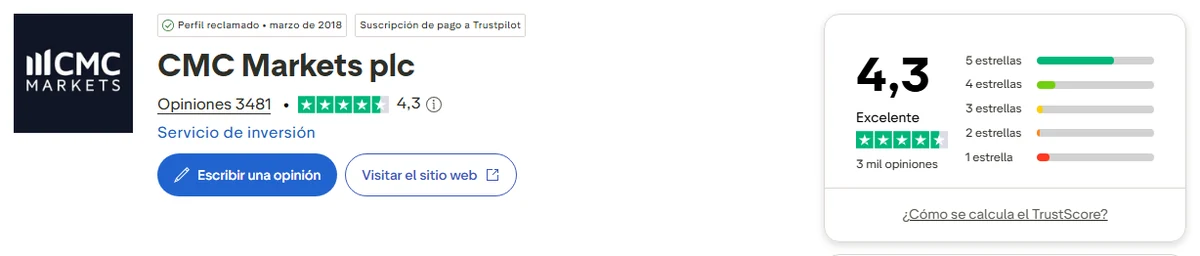 Perfil de Trustpilot de CMC Markets capturado el 1 oct 2026; la cifra es la mostrada ese día y se recaptura mensualmente.