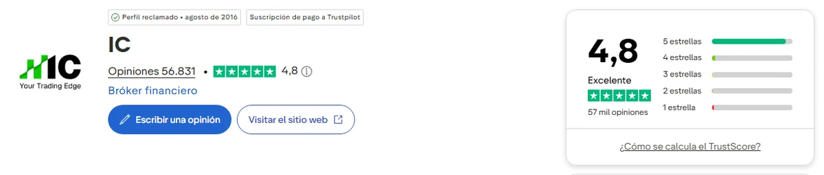 Perfil de Trustpilot de IC Markets capturado el 1 oct 2026; la cifra es la mostrada ese día y se recaptura mensualmente.