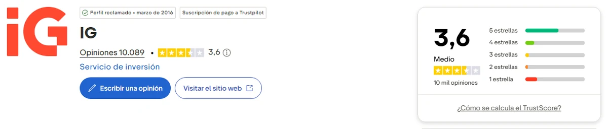 Perfil de Trustpilot de IG capturado el 1 oct 2026; la cifra es la mostrada ese día y se recaptura mensualmente.