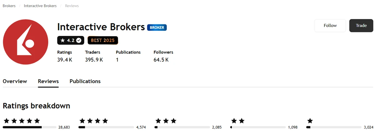 Perfil de TradingView de Interactive Brokers capturado el 1 oct 2026, recapturado mensualmente.