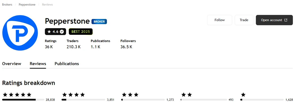 Perfil de TradingView de Pepperstone capturado el 1 oct 2026, recapturado mensualmente.