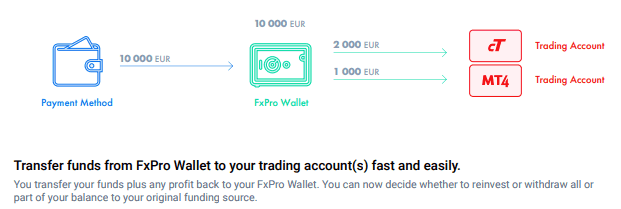 FxPro Wallet Funding and Withdrawal
