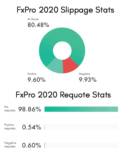 FXpro slippage requote stats