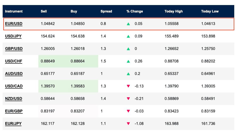 Spreads de OANDA