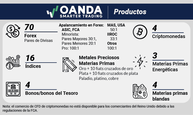 ผลิตภัณฑ์การเทรดของ OANDA