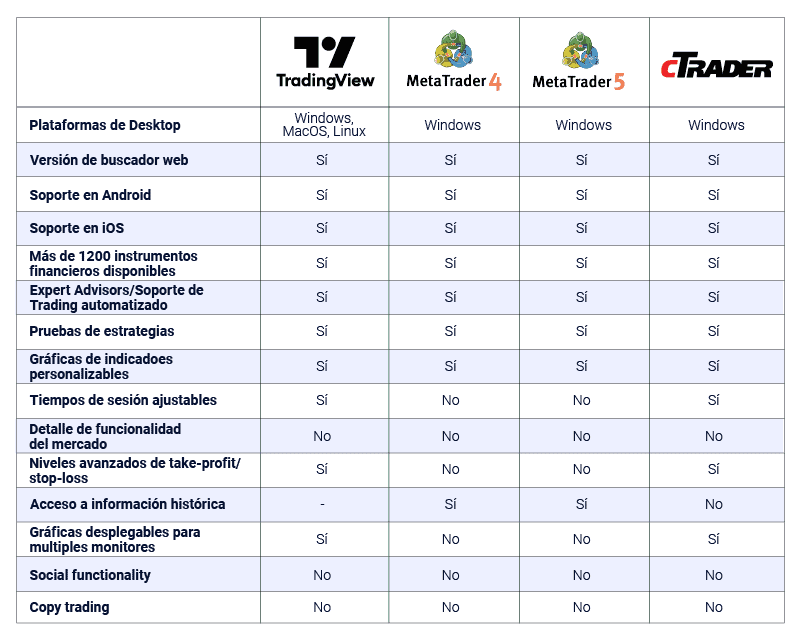 Tabla que compara la disponibilidad de integración de benéficos en plataformas 3ras - Pepperstone