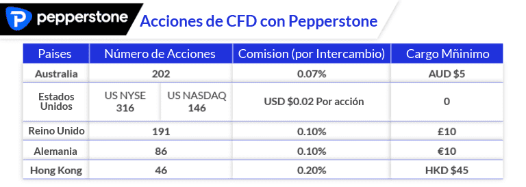 CFD sobre Acciones con Pepperstone