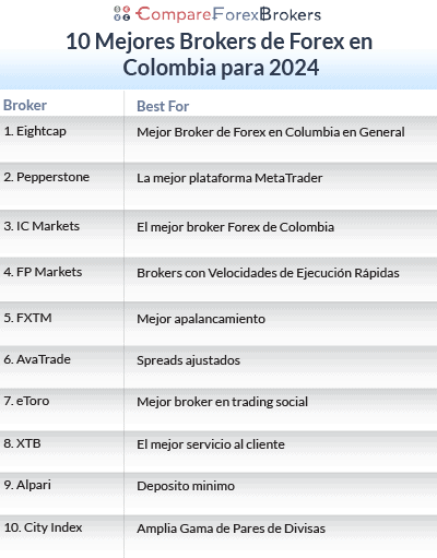 10 mejores brokers de forex en colombia para 2025 list
