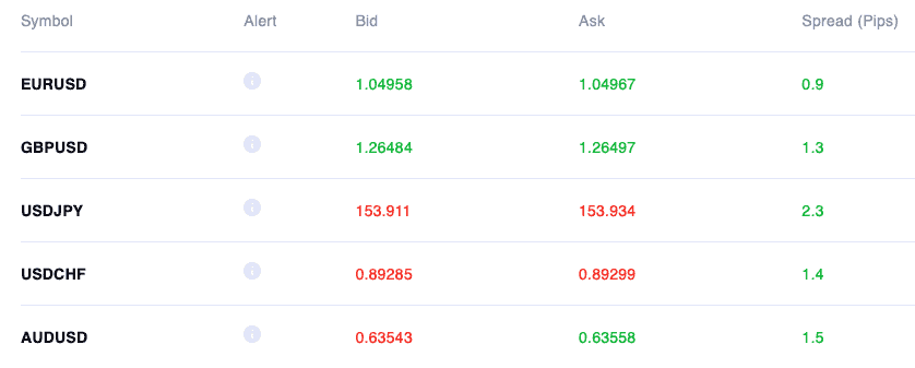 Spreads de Octa medidos en la cuenta MT5