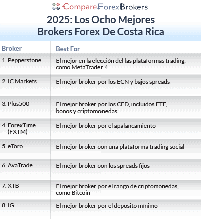 los ocho mejores brokers forex de- costa rica 2025 list