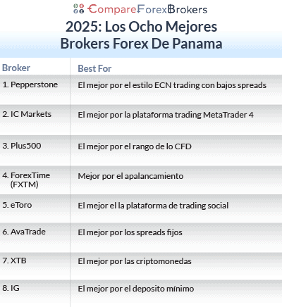 los ocho mejores brokers de panama 2025 list