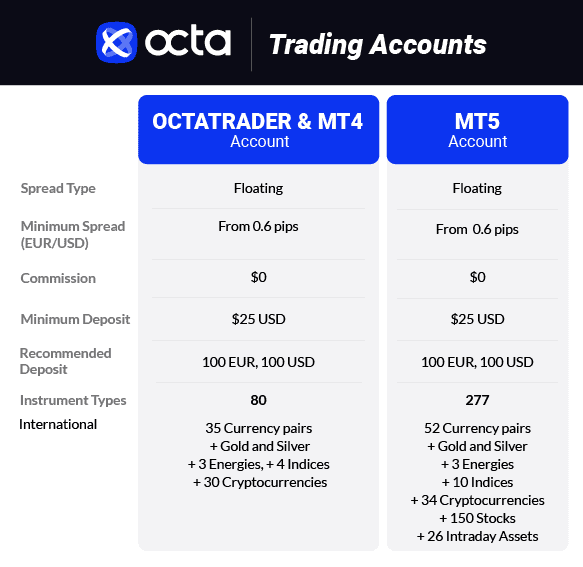 Tipos de cuentas de trading de Octa