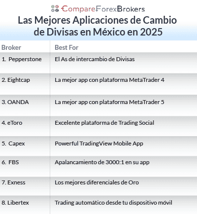 Las Mejores App de Intercambio de Divisas en México