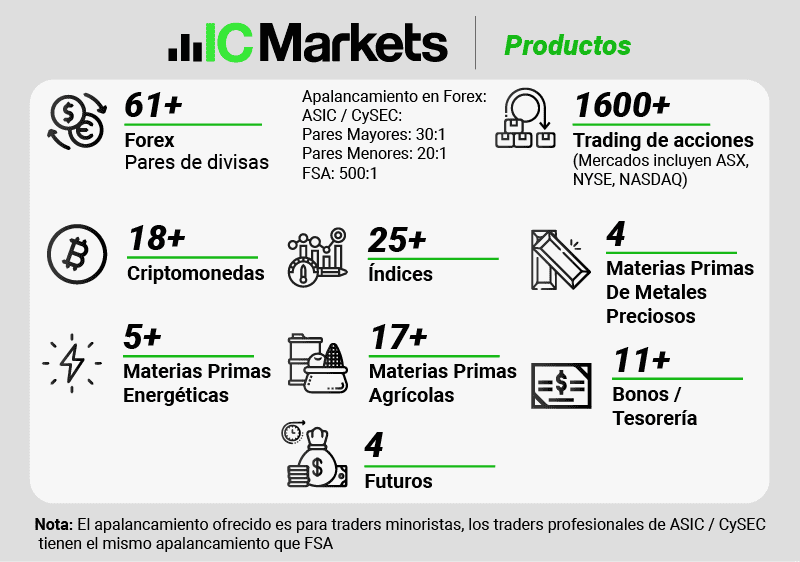 Productos de IC Markets