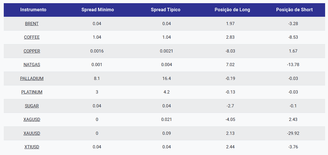 Índices de ações, metais preciosos e petróleo da Tickmill